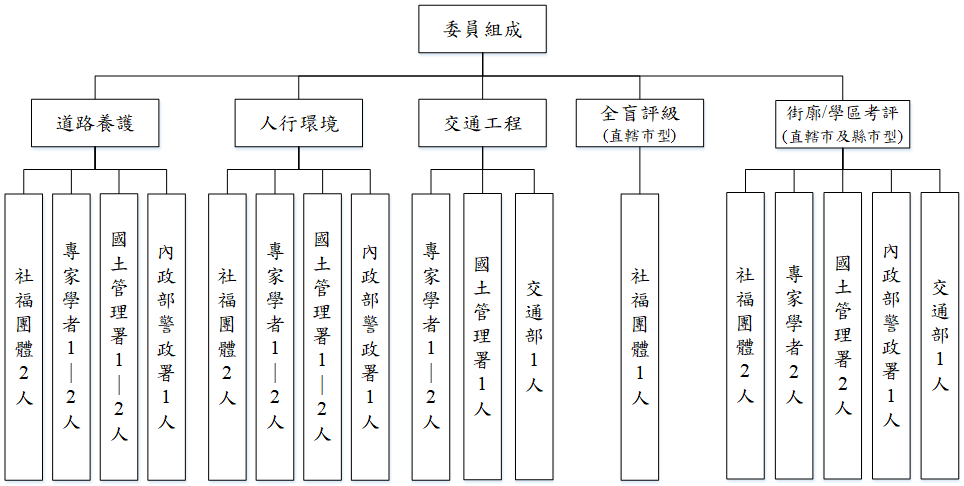 圖1　各考評項目之委員組成示意圖